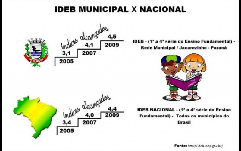 Divulgado novo IDEB