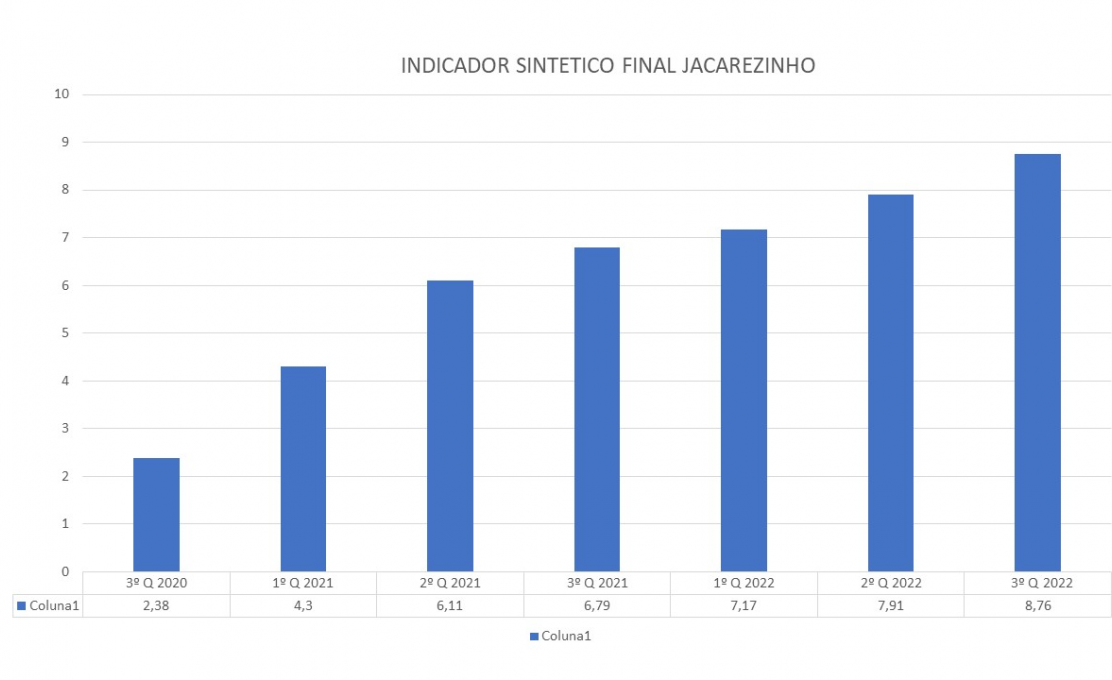 Indicadores do Ministério da Saúde mostram evolução da Saúde em Jacarezinho