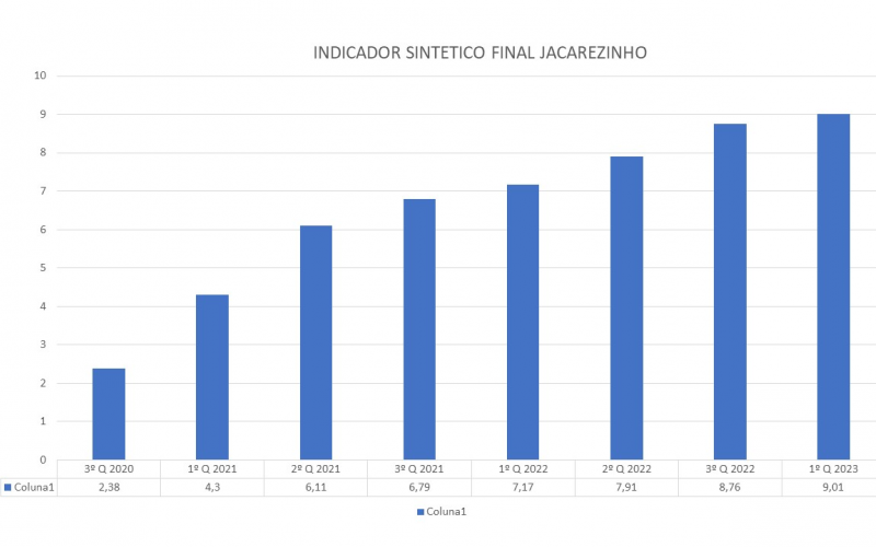 Indicadores do Ministério da Saúde mostram nova evolução da Saúde