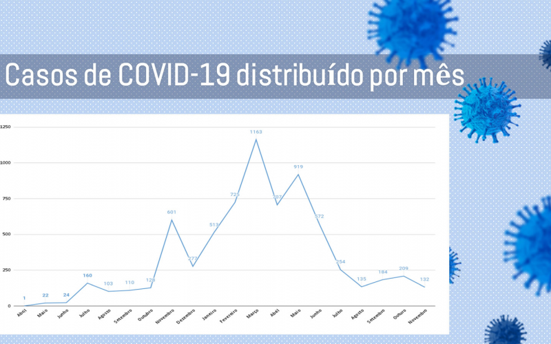 Covid: casos aumentam, mas gravidade diminui