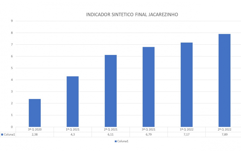 Indicadores do Ministério da Saúde confirmam evolução da Saúde em Jacarezinho 