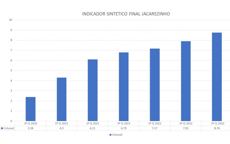 Indicadores do Ministério da Saúde mostram evolução da Saúde em Jacarezinho